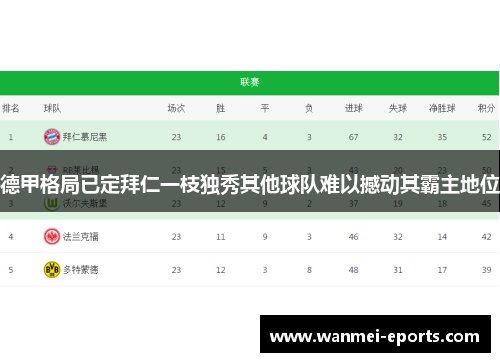 德甲格局已定拜仁一枝独秀其他球队难以撼动其霸主地位