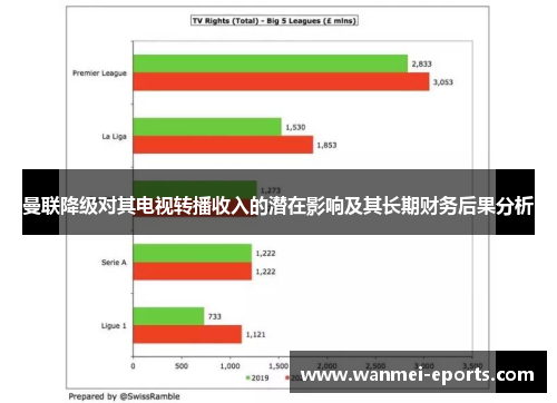 曼联降级对其电视转播收入的潜在影响及其长期财务后果分析